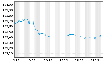 Chart Bank of America Corp. EO-Med.Term Nts 2023(28/28) - 1 Monat