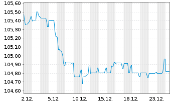 Chart Banco Santander S.A. EO-Preferred MTN 2023(30) - 1 Monat