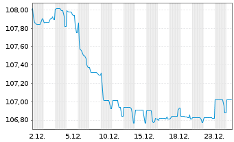 Chart Kroatien, Republik EO-Notes 2023(35) - 1 Month