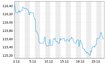 Chart Achmea B.V. EO-FLR Med.-T. Nts 23(23/43) - 1 Monat