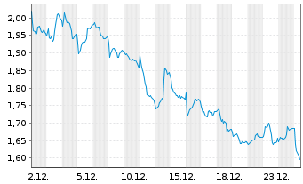 Chart WisdomTree Multi Ass.Iss.PLC 3x Daily - 1 Monat