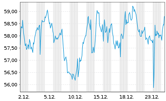 Chart WITR MU.AS.I. ETP 62 - 1 Month