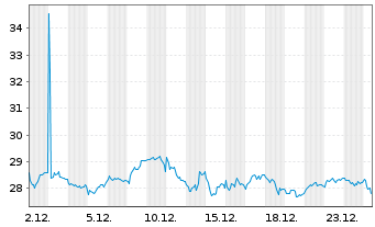 Chart WisdomTree Multi Ass.Iss.PLC  3x Daily Short - 1 Month