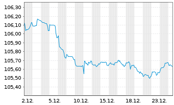 Chart Danske Bank AS EO-FLR Med.-Term Nts 23(29/30) - 1 Month