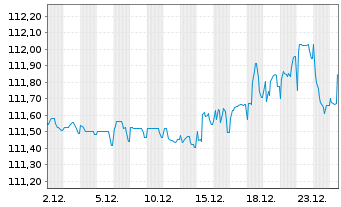 Chart Telecom Italia S.p.A. EO-Med.Term Nts. 2023(23/28) - 1 Monat