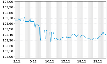 Chart Bank of New Zealand EO-Med.-T.Mtg.Cov.Bds 2023(28) - 1 Monat