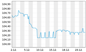 Chart Cadent Finance PLC EO-Med.-Term Nts 2023(23/29) - 1 Month