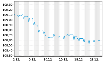 Chart Permanent TSB Group Hldgs PLC EO-FLR MTN.23(28/29) - 1 Monat
