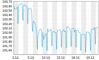 Chart Aegon Bank N.V. EO-Med.-Term Cov. Bds 2023(30) - 1 Monat