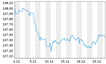 Chart Bank of Ireland (The Gov.&Co.) -T.Nts 2023(30/31) - 1 Monat