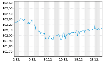 Chart Porsche Automobil Holding SE MTN v.23(27/27) - 1 Month