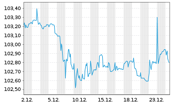 Chart Porsche Automobil Holding SE MTN v.23(30/30) - 1 Month