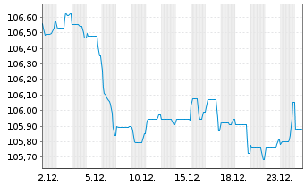 Chart Nasdaq Inc. EO-Notes 2023(23/32) - 1 Monat