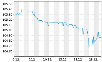 Chart A1 Towers Holding GmbH EO-Notes 2023(23/28) - 1 Monat
