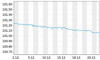 Chart Santander Consumer Bank AG EO Med.T.Nts 2023(26) - 1 Month