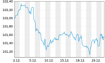 Chart Deutsche Post AG Medium Term Notes v.23(33/33) - 1 Monat