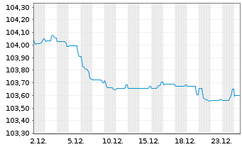 Chart Royal Bank of Canada EO-Medium-Term Nts 2023(28) - 1 Month