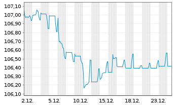 Chart Realty Income Corp. EO-Notes 2023(23/30) - 1 Month