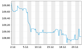 Chart Realty Income Corp. EO-Notes 2023(23/34) - 1 Monat