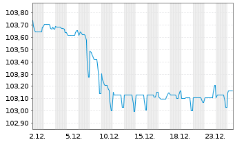 Chart Chile, Republik EO-Notes 2023(23/34) - 1 Month