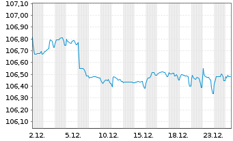 Chart Orlen S.A. EO-Med.-Term Nts 23(30/30) - 1 Monat