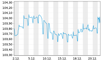 Chart Avis Budget Finance PLC EO-Notes 2023(26/30) Reg.S - 1 Month