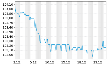 Chart Lettland, Republik EO-Medium-Term Notes 2023(33) - 1 Monat