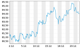 Chart Harp Issuer PLC ETC 01.09.2073 Eur.Phy - 1 Monat