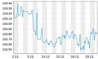 Chart Terna Rete Elettrica Nazio.SpA EO-MTN. 2023(23/33) - 1 Monat