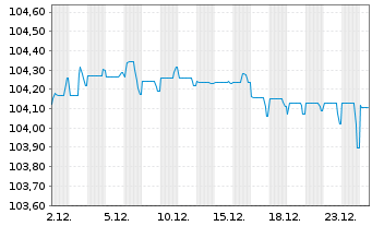 Chart Rexel S.A. EO-Notes 2023(23/30) - 1 Month
