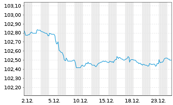 Chart Royal Bank of Canada -T.Mortg.Cov.Bds 2023(28) - 1 Monat