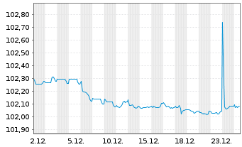 Chart American Honda Finance Corp. Nts 2023(23/27)Ser.A - 1 Monat