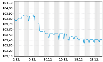 Chart DekaBank Dt.Girozentrale MTN.-IHS S.A161 v.23(28) - 1 Monat
