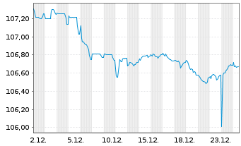 Chart FCC Serv.Medio Ambiente Hld.SA EO-Nts. 2023(23/29) - 1 Month