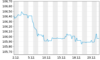 Chart Barclays PLC EO-FLR Med.-T. Nts 2023(23/30) - 1 Monat