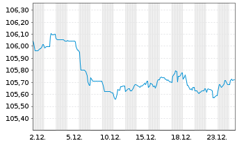 Chart Svenska Handelsbanken AB EO-FLR MTN. 23(29/34) - 1 Month
