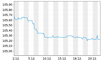 Chart Sparebank 1 SR-Bank ASA Med.-T.Nts 23(28) - 1 Month