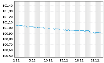 Chart Volvo Treasury AB EO-Med.-T.Notes 2023(23/26) - 1 Month