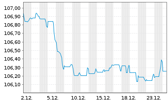 Chart Mizuho Financial Group Inc. EO-Med.T.Nts 2023(30) - 1 Month