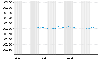 Chart Continental AG MTN v.23(27/27) - 1 Month