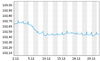 Chart Commonwealth Bank of Australia Cov.Bds 2023(27) - 1 Month