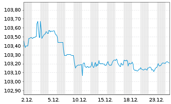 Chart E.ON SE Medium Term Notes v.23(28/29) - 1 Monat