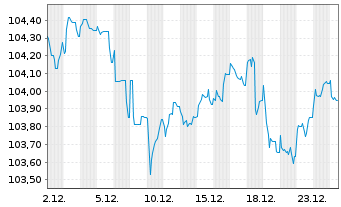 Chart E.ON SE Medium Term Notes v.23(33/33) - 1 Month