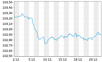 Chart Danske Mortgage Bank PLC EO-Mortg.Cd MTN 2023(29) - 1 Month
