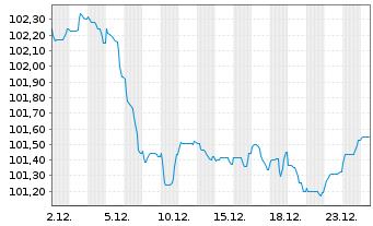 Chart BNG Bank N.V. EO-Medium-Term Nts 2023(33) - 1 Monat