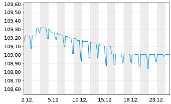 Chart Volkswagen Intl Finance N.V. Nts.2023(28/Und.) - 1 Month