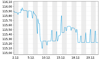 Chart Volkswagen Intl Finance N.V. Nts.2023(32/Und.) - 1 Month