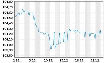 Chart Sartorius Finance B.V. EO-Notes 2023(23/29) - 1 Month