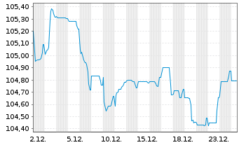 Chart Sartorius Finance B.V. EO-Notes 2023(23/32) - 1 Month
