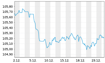 Chart Caixabank S.A. EO-Preferred Med.-T.Nts 23(30) - 1 Month
